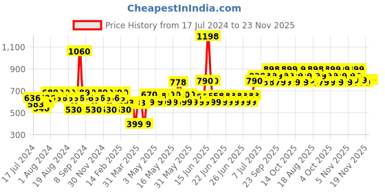 myntra.com TNW the natural wash BB Cream With Face Serum- Medium 002 tnw the natural wash Price History Graph from 17 Jul 2024 to 23 Nov 2025