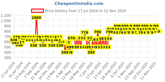 myntra.com TNW the natural wash BB Cream With Face Serum- Medium 02 tnw the natural wash Price History Graph from 17 Jul 2024 to 22 Nov 2025