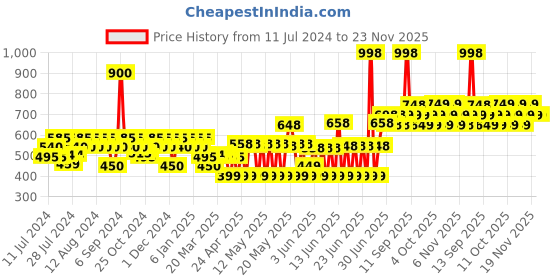 myntra.com TNW the natural wash BB Cream With Lip & Cheek Tint- 02 Medium tnw the natural wash Price History Graph from 11 Jul 2024 to 23 Nov 2025