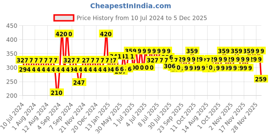 myntra.com TNW the natural wash Castor Oil Eyecatchy Longstay Matte Liquid Eyeliner 4ml - Black Pearl tnw the natural wash Price History Graph from 10 Jul 2024 to 5 Dec 2025