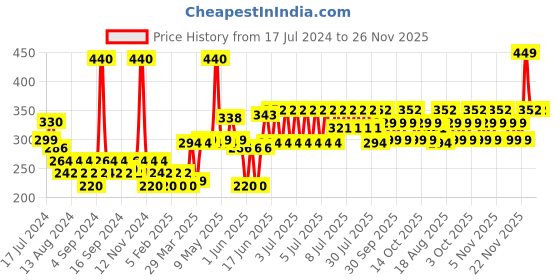 myntra.com TNW the natural wash Charcoal Peel Off Mask 100 g tnw the natural wash Price History Graph from 17 Jul 2024 to 25 Nov 2025