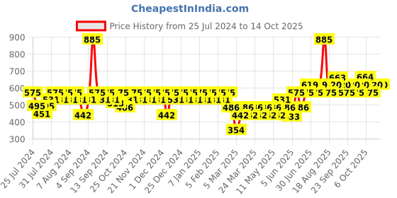 myntra.com TNW the natural wash Columbus Lip Tint & SPF Sun Defence Cream Combo tnw the natural wash Price History Graph from 25 Jul 2024 to 14 Oct 2025