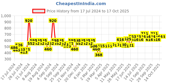 myntra.com TNW The Natural Wash Combo of 2 Almond Oil 100 ml & Rose Water 100 ml tnw the natural wash Price History Graph from 17 Jul 2024 to 16 Oct 2025