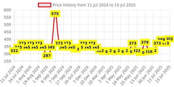myntra.com TNW The Natural Wash Combo of 2 Castor Oil 100 ml and Neem Comb tnw the natural wash Price History Graph from 11 Jul 2024 to 15 Jul 2025