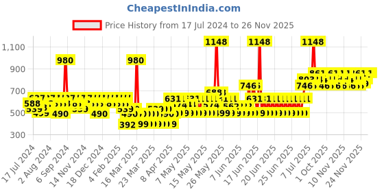 myntra.com TNW the natural wash Combo of 2 De-Tan Pack & Anti Aging Face Serum tnw the natural wash Price History Graph from 17 Jul 2024 to 26 Nov 2025