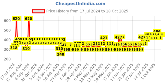 myntra.com TNW The Natural Wash Combo of 2 Lip Balm 5 Gm and Multani Mitti Face Wash 100 ml tnw the natural wash Price History Graph from 17 Jul 2024 to 17 Oct 2025