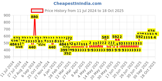 myntra.com TNW The Natural Wash Combo of 2 Lip Balm 5 Gm & Rose Water 200 ml tnw the natural wash Price History Graph from 11 Jul 2024 to 18 Oct 2025