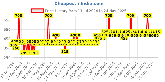 myntra.com TNW The Natural Wash Combo of 2 Lip Balm and Lip Scrub 35gm tnw the natural wash Price History Graph from 11 Jul 2024 to 24 Nov 2025