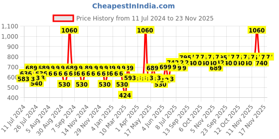 myntra.com TNW The Natural Wash Combo of 2 Lip Scrub 25 Gm & Vitamin C Face Serum 30 ml tnw the natural wash Price History Graph from 11 Jul 2024 to 22 Nov 2025
