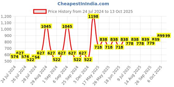 myntra.com TNW The Natural Wash Combo of 2 SPF Cream 50 Gm & Vitamin C Face Serum 30 ml tnw the natural wash Price History Graph from 24 Jul 2024 to 13 Oct 2025