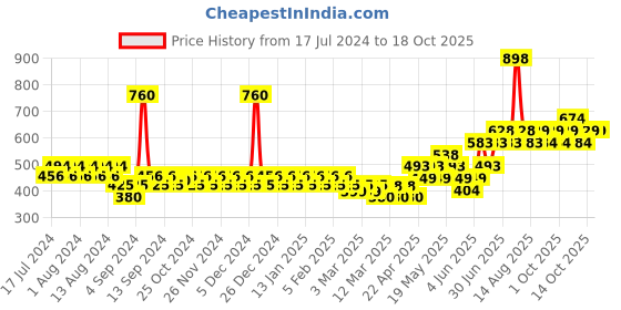 myntra.com TNW The Natural Wash Combo of Aloevera Gel 100 gm & Cucumber Toner 100 ml tnw the natural wash Price History Graph from 17 Jul 2024 to 18 Oct 2025