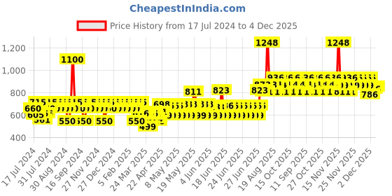 myntra.com TNW The Natural Wash Combo of Aloevera Gold Gel 100 gm & Vitamin C Face Serum 30 ml tnw the natural wash Price History Graph from 17 Jul 2024 to 4 Dec 2025