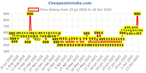 myntra.com TNW the natural wash Combo of Columbus Lip Tint & Lip Scrub (5g + 25g) tnw the natural wash Price History Graph from 25 Jul 2024 to 16 Oct 2025