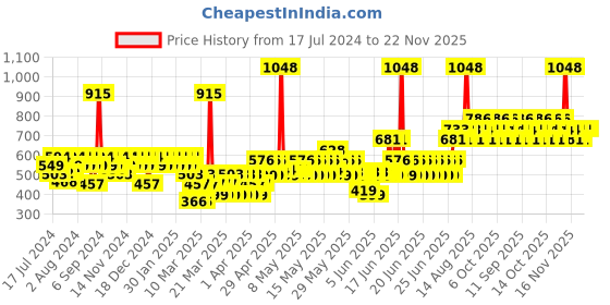 myntra.com TNW the natural wash Combo of Green Tea Face Wash- 100ml & Vitamin C Face Serum-30ml tnw the natural wash Price History Graph from 17 Jul 2024 to 22 Nov 2025