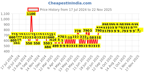 myntra.com TNW The Natural Wash Combo of Vitamin C Face Serum 30 ml & Sun Defence SPF 50 Sunscreen Cream 50 gm tnw the natural wash Price History Graph from 17 Jul 2024 to 22 Nov 2025