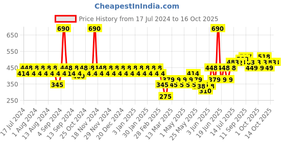 myntra.com TNW The Natural Wash Combo with Vitamin C Water Cream & Multani Mitti Face Wash tnw the natural wash Price History Graph from 17 Jul 2024 to 16 Oct 2025