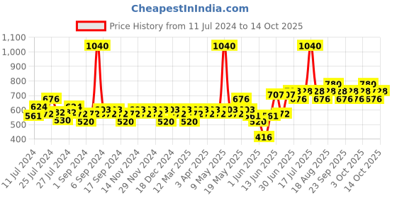 myntra.com TNW The Natural Wash Combo with Vitamin C Water Cream and Vitamin C Face Serum tnw the natural wash Price History Graph from 11 Jul 2024 to 14 Oct 2025