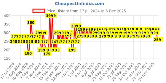 myntra.com TNW the natural wash Cranberry Cream Body Wash with Blueberry Extract - 200 ml tnw the natural wash Price History Graph from 17 Jul 2024 to 5 Dec 2025