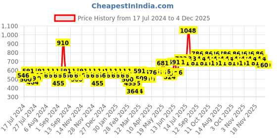 myntra.com TNW the natural wash Crazy Coaster Lip & Cheek Tint - We Belong Together Body Mist tnw the natural wash Price History Graph from 17 Jul 2024 to 4 Dec 2025
