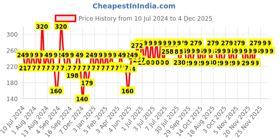 myntra.com TNW the natural wash Cucumber Pore Tightening Toner 100 ml tnw the natural wash Price History Graph from 10 Jul 2024 to 4 Dec 2025