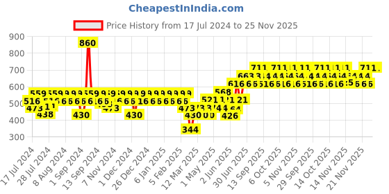 myntra.com TNW the natural wash Face Moisturizing Gel Cream & Vitamin C Exfoliating Face Wash 150 ml tnw the natural wash Price History Graph from 17 Jul 2024 to 25 Nov 2025