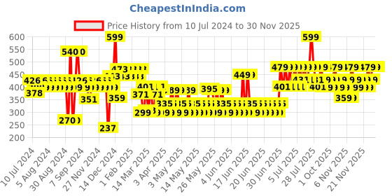 myntra.com TNW the natural wash Face Moisturizing Gel-Cream With Green Tea & Cucumber - 50g tnw the natural wash Price History Graph from 10 Jul 2024 to 28 Nov 2025
