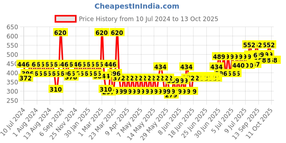 myntra.com TNW the natural wash Glow Face Serum with Kumkumadi & Licorice 30 ml tnw the natural wash Price History Graph from 10 Jul 2024 to 13 Oct 2025