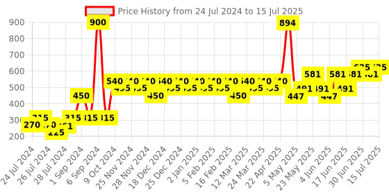 myntra.com TNW the natural wash Glow On The Go Set of 6 Sheet Masks - 20 g Each tnw the natural wash Price History Graph from 24 Jul 2024 to 15 Jul 2025