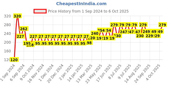 myntra.com TNW The Natural Wash Handmade Activated Charcoal Soap With Anti-pollution Effect(100gm) tnw the natural wash Price History Graph from 1 Sep 2024 to 6 Oct 2025