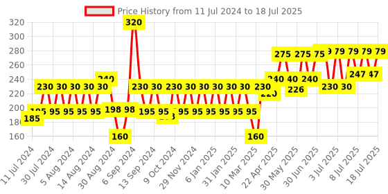 myntra.com TNW the natural wash Handmade Oats & Honey Moisturizing Soap For Combination Dry Skin - 100 g tnw the natural wash Price History Graph from 11 Jul 2024 to 9 Jul 2025