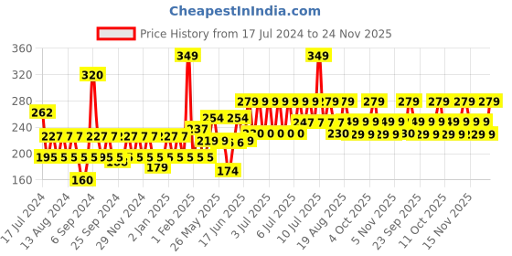 myntra.com TNW the natural wash Handmade Potato Rice Soap - Tanning Pigmentation & Oily Skin - 100 gm tnw the natural wash Price History Graph from 17 Jul 2024 to 22 Nov 2025