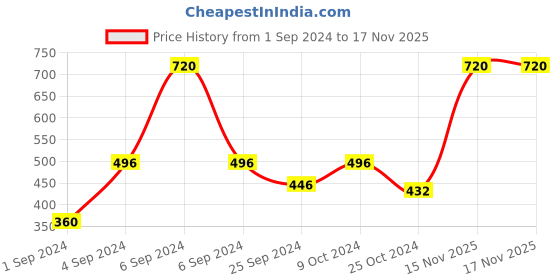 myntra.com TNW the natural wash Hydrolyzed Collagen Patch - 2 Sachets tnw the natural wash Price History Graph from 1 Sep 2024 to 16 Nov 2025