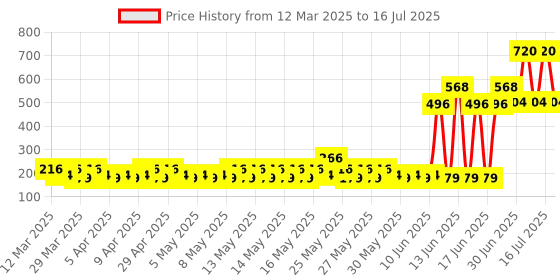 myntra.com TNW the natural wash Hydrolyzed Collagen Patch 4Pcs/2 pair tnw the natural wash Price History Graph from 12 Mar 2025 to 16 Jul 2025