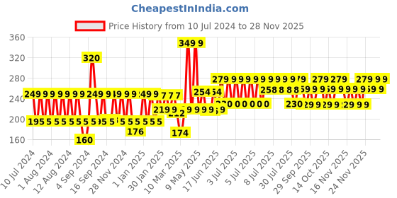 myntra.com TNW the natural wash Kumkumadi Toner with Rice Water For Glowing & Hydrating Skin - 100 ml tnw the natural wash Price History Graph from 10 Jul 2024 to 28 Nov 2025