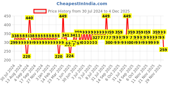 myntra.com TNW the natural wash Lip Scrub for Tanned & Darkened Lips with Brown Sugar - 25 g tnw the natural wash Price History Graph from 30 Jul 2024 to 4 Dec 2025