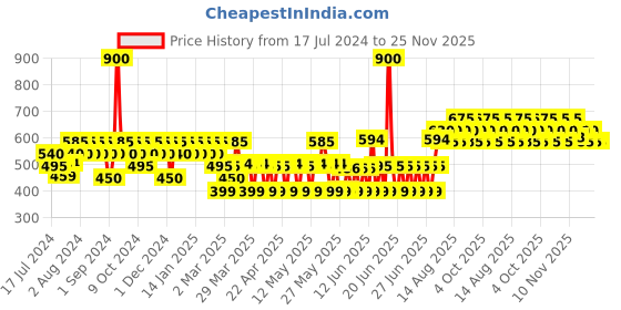 myntra.com TNW the natural wash Lip Scrub With Lip & Cheek Tint - Tunnel Of Love tnw the natural wash Price History Graph from 17 Jul 2024 to 24 Nov 2025