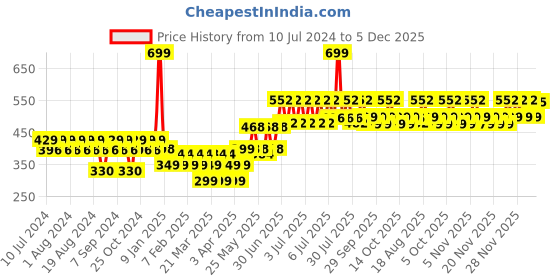 myntra.com TNW the natural wash Matte Velvet Longstay Smudge-Proof Liquid Lipstick 5ml - Plumberry tnw the natural wash Price History Graph from 10 Jul 2024 to 5 Dec 2025