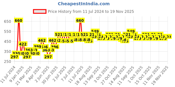 myntra.com TNW the natural wash Matte Velvet Longstay Smudge-Proof Liquid Lipstick 5ml - Spicy Coral tnw the natural wash Price History Graph from 11 Jul 2024 to 19 Nov 2025