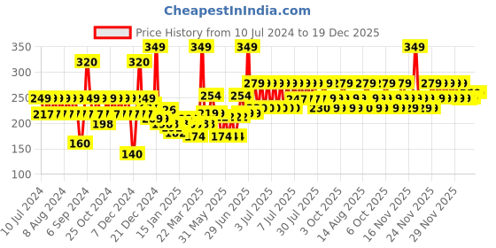 myntra.com TNW the natural wash Nourishing Hand & Foot Cream 50g tnw the natural wash Price History Graph from 10 Jul 2024 to 18 Dec 2025