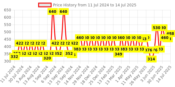 myntra.com TNW the natural wash Oats & Honey Set Of 2 Handmade Moisturizing Soap For Dry Skin 100g tnw the natural wash Price History Graph from 11 Jul 2024 to 14 Jul 2025