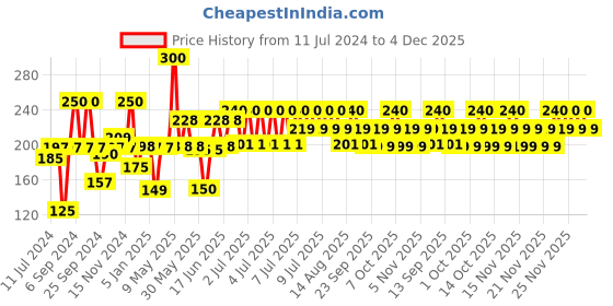 myntra.com TNW The Natural Wash Organic Virgin Cold Pressed Castor Oil - 100 ml tnw the natural wash Price History Graph from 11 Jul 2024 to 4 Dec 2025