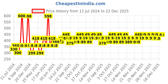 myntra.com TNW the natural wash Pack of 2 Coconut oil Castor oil tnw the natural wash Price History Graph from 11 Jul 2024 to 22 Dec 2025