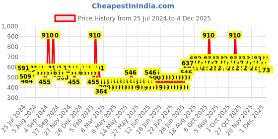 myntra.com TNW the natural wash Pack of 2 SPF 50 Spray Sunscreen & Columbus Lip Balm tnw the natural wash Price History Graph from 25 Jul 2024 to 3 Dec 2025