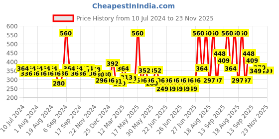 myntra.com TNW the natural wash Pore Pro Hydrating Face Primer with Chamomile - 25 g tnw the natural wash Price History Graph from 10 Jul 2024 to 23 Nov 2025