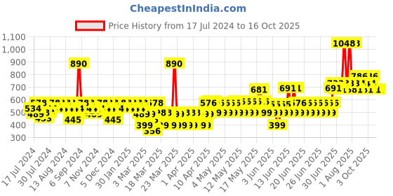 myntra.com TNW the natural wash Pull Me Closer Body Mist - BB Cream with SPF 30 tnw the natural wash Price History Graph from 17 Jul 2024 to 15 Oct 2025