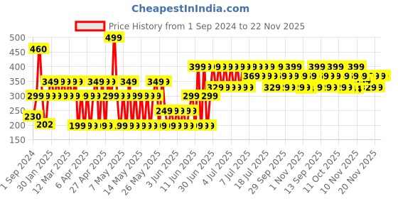 myntra.com TNW the natural wash Red Lip and Cheek Tint - Tunnel Of Love tnw the natural wash Price History Graph from 1 Sep 2024 to 22 Nov 2025