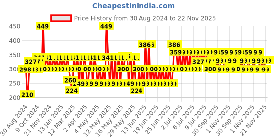 myntra.com TNW the natural wash Seed Smoothie Overnight Revive Mask With Flaxseed 50g tnw the natural wash Price History Graph from 30 Aug 2024 to 22 Nov 2025