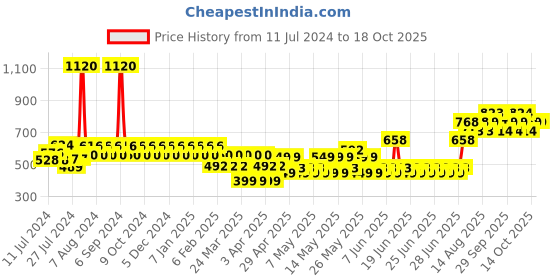 myntra.com TNW the natural wash Set of 2 Amla Shampoo & Banana Conditioner tnw the natural wash Price History Graph from 11 Jul 2024 to 18 Oct 2025