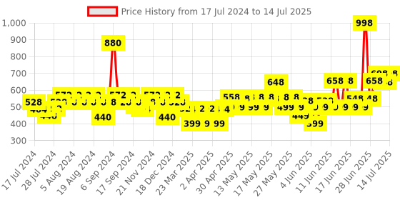 myntra.com TNW the natural wash Set Of 2 BB Creams with SPF 30 - Light Shade 01 & Medium Shade 02 tnw the natural wash Price History Graph from 17 Jul 2024 to 14 Jul 2025