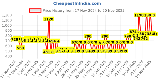 myntra.com TNW the natural wash Set of 2 Black Seed Hair Serum to Control Frizz - 100 ml each tnw the natural wash Price History Graph from 17 Nov 2024 to 20 Nov 2025